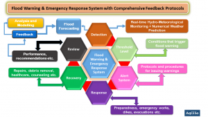FloodProtocal-300x169 Flood Forecasting